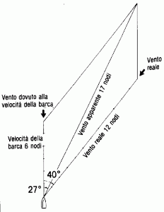 Vento apparente 1 Vento apparente 1
